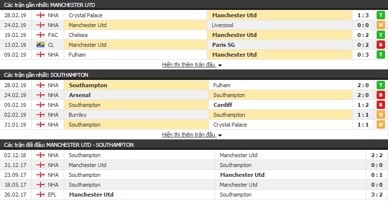 Nhận định Man Utd vs Southampton 22h00, 02/03 (vòng 29 Ngoại hạng Anh)