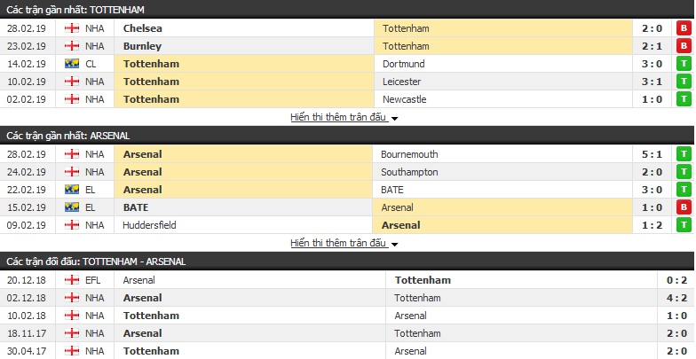 Nhận định Tottenham vs Arsenal 19h30, 02/03 (vòng 29 Ngoại hạng Anh)