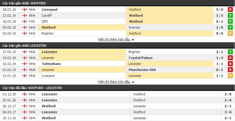 Nhận định Watford vs Leicester 19h00, 03/03 (vòng 29 Ngoại hạng Anh)