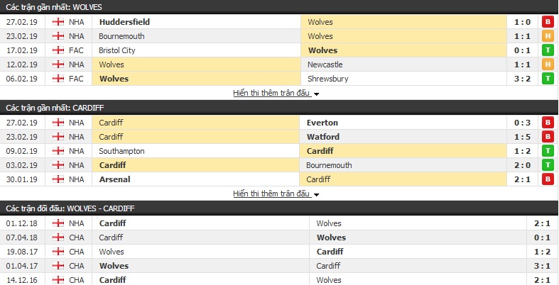 Nhận định Wolves vs Cardiff 22h00, 02/03 (vòng 29 Ngoại hạng Anh)