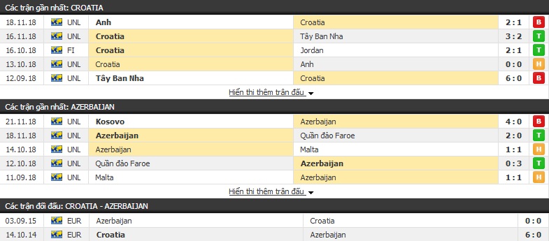 Nhận định Croatia vs Azerbaijan 02h45, 22/03 (Vòng loại Euro)