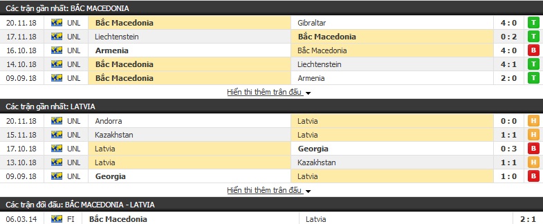 Nhận định Macedonia vs Latvia 02h45, 22/03 (Vòng loại Euro)