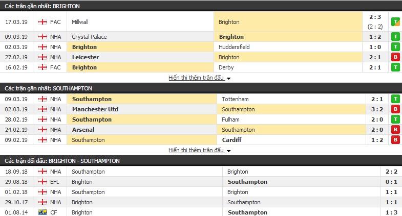 Soi kèo Brighton vs Southampton 22h00, 30/03 (Vòng 32 Ngoại hạng Anh)