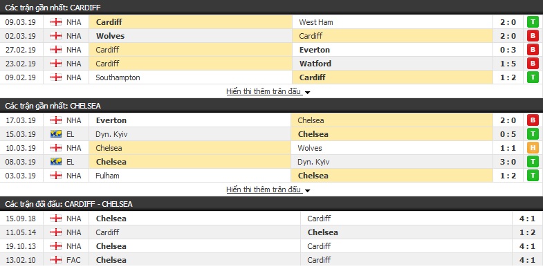 Nhận định Cardiff vs Chelsea 20h05, 31/03 (Vòng 32 Ngoại hạng Anh)