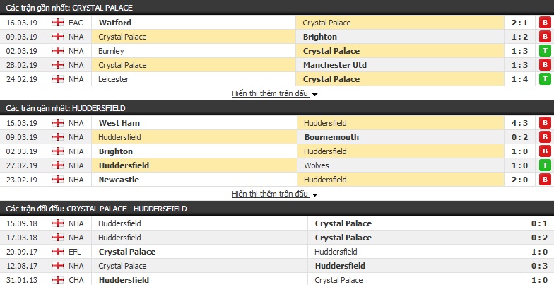 Nhận định Crystal Palace vs Huddersfield 22h00, 30/03 (Vòng 32 Ngoại hạng Anh)