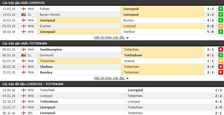 Soi kèo Liverpool vs Tottenham 22h30, 31/03 (Vòng 32 Ngoại hạng Anh)