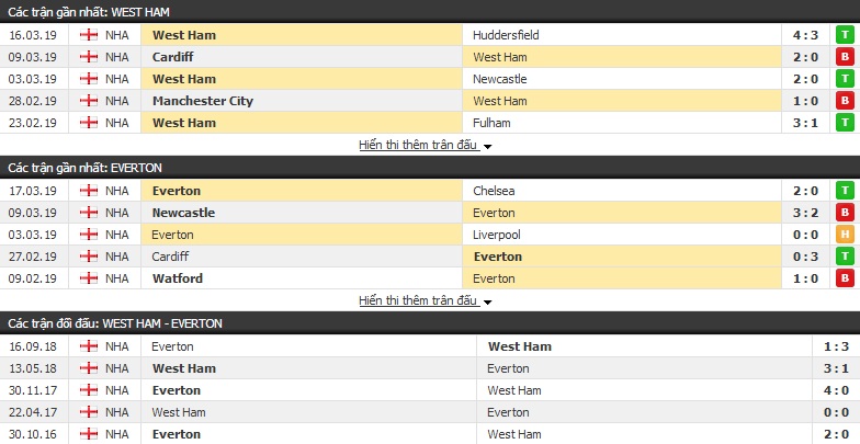 Nhận định West Ham vs Everton 00h30, 31/03 (Vòng 32 Ngoại hạng Anh)