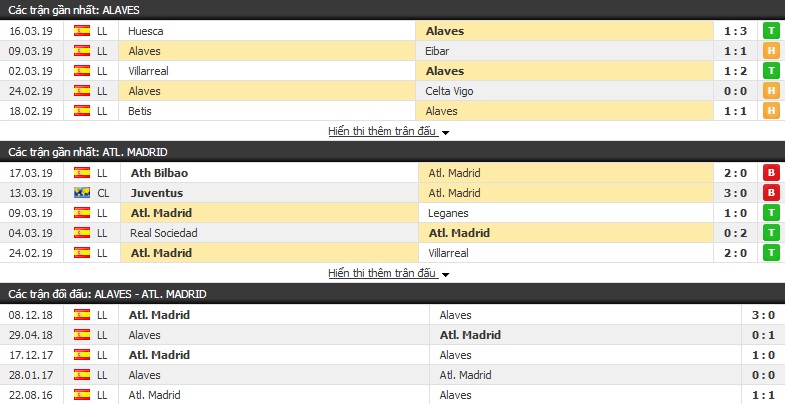 Nhận định Alaves vs Atletico Madrid 02h45, 31/03 (Vòng 29 VĐQG Tây Ban Nha 2018/19)