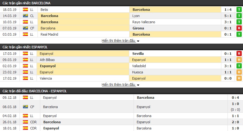 Nhận định Barcelona vs Espanyol 22h15, 30/03 (Vòng 29 VĐQG Tây Ban Nha 2018/19)