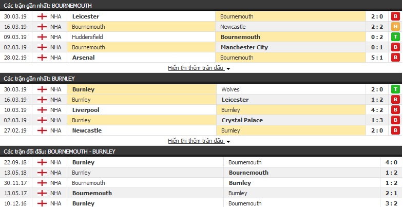 Soi kèo Bournemouth vs Burnley 21h00, 06/04 (vòng 33 Ngoại hạng Anh)