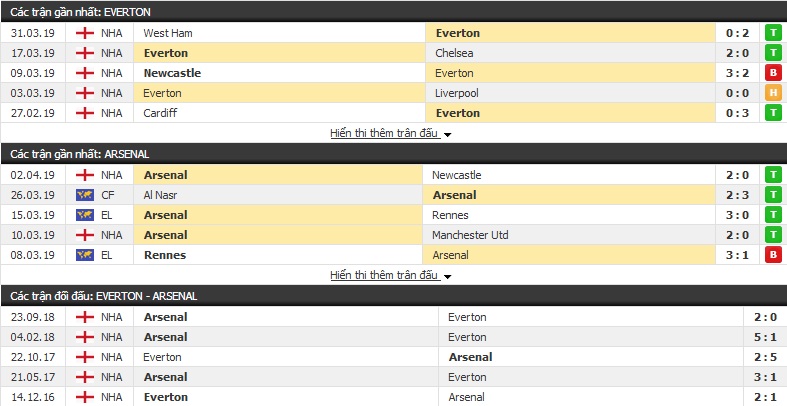Nhận định Everton vs Arsenal 20h05, 07/04 (vòng 33 Ngoại hạng Anh)