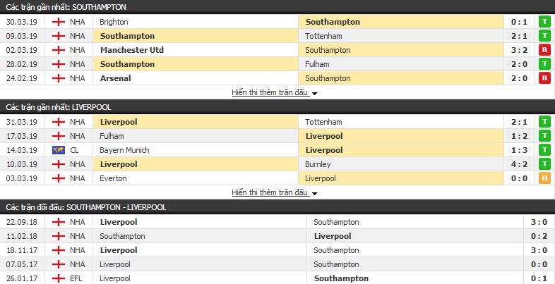 Soi kèo Southampton vs Liverpool 02h00, 06/04 (vòng 33 Ngoại hạng Anh)