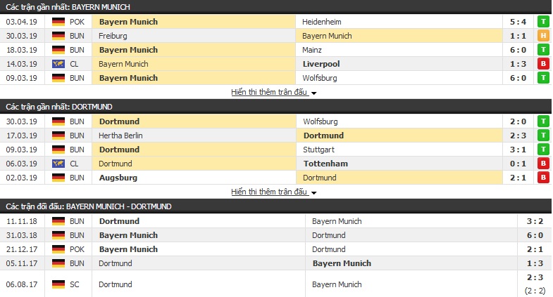 Nhận định Bayern Munich vs Dortmund 23h30, 06/04 (vòng 28 VĐQG Đức)