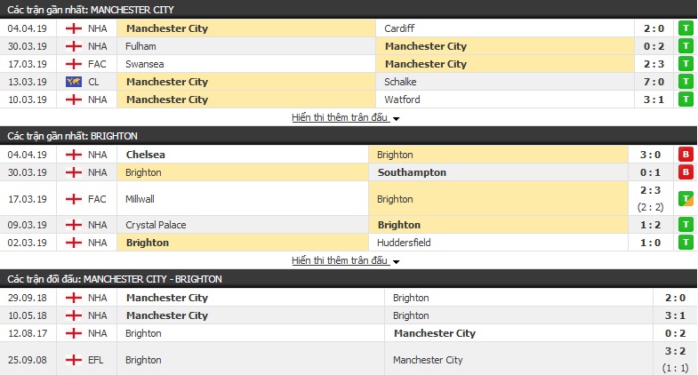 Nhận định Man City vs Brighton 23h30, 06/04 (bán kết FA Cup)