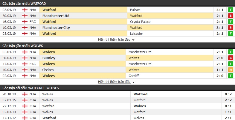 Nhận định Watford vs Wolves 22h00, 07/04 (bán kết FA Cup)