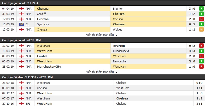 Soi kèo Chelsea vs West Ham 02h00, 09/04 (vòng 33 Ngoại hạng Anh)