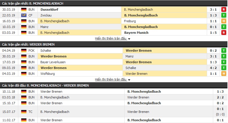 Nhận định Monchengladbach vs Werder Bremen 23h00, 07/04 (vòng 28 VĐQG Đức)