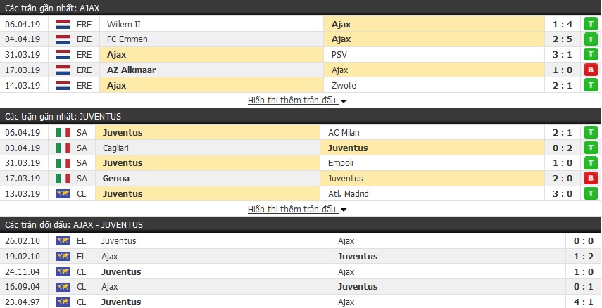 Soi kèo Ajax vs Juventus 02h00 ngày 11/04 (Tứ kết lượt đi cúp C1)