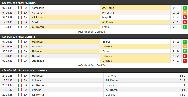 Nhận định AS Roma vs Udinese 23h00, 13/04 (vòng 32 VĐQG Italia)