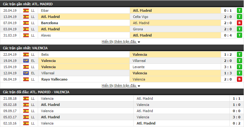 Nhận định Atletico Madrid vs Valencia 00h30, 25/04 (vòng 34 VÐQG Tây Ban Nha)