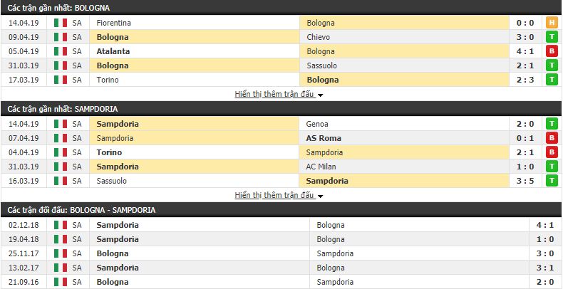 Nhận định Bologna vs Sampdoria 20h00, 20/04 (vòng 33 VĐQG Italia)