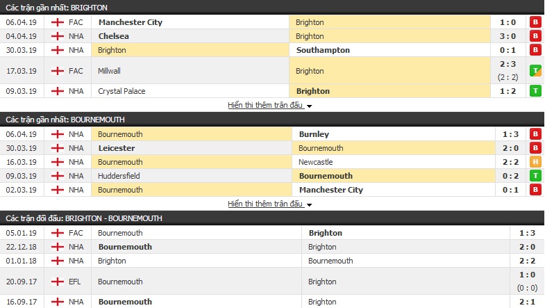 Nhận định Brighton vs Bournemouth 21h00, 13/04 (vòng 34 Ngoại hạng Anh)