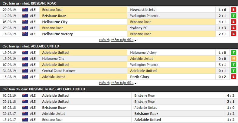 Nhận định Brisbane Roar vs Adelaide United 11h00, 25/04 (vòng 27 VÐQG Úc)