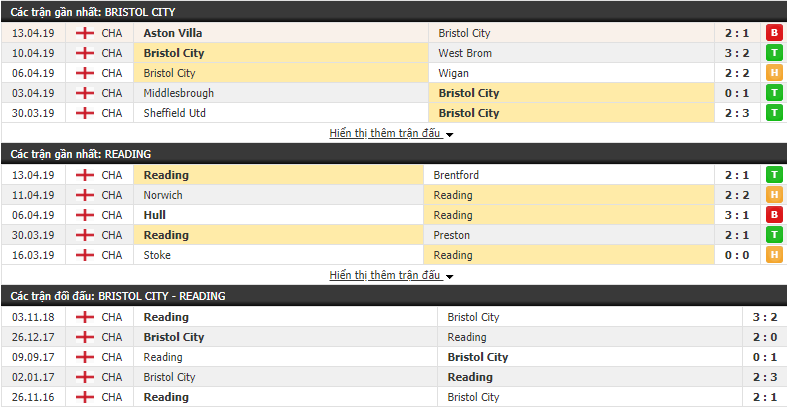 Nhận định Bristol City vs Reading 18h00, 19/04 (vòng 43 Hạng Nhất Anh)