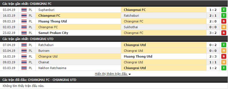 Nhận định Chiangmai vs Chiangrai Utd 19h00, 12/04 (đá bù vòng 5 VĐQG Thái Lan)