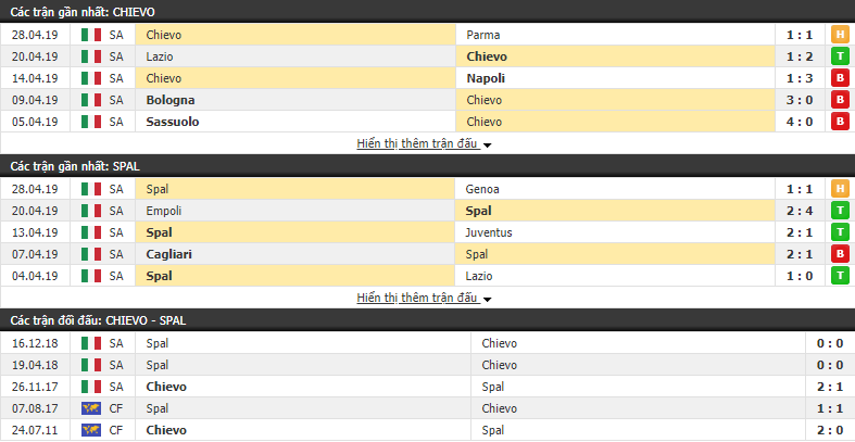 Nhận định, dự đoán Chievo vs Spal 23h00, 04/05 (vòng 35 VÐQG Italia)