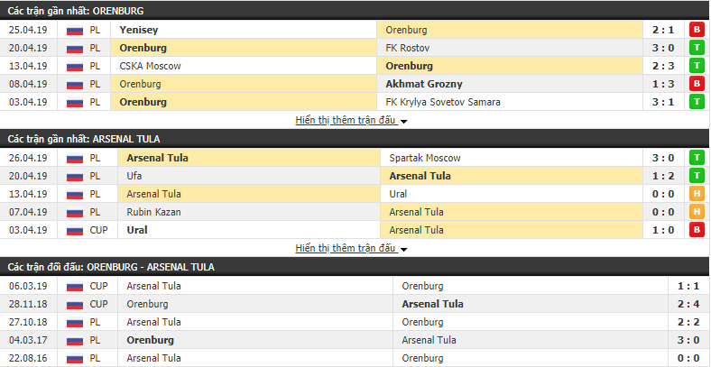 Nhận định Gazovik Orenburg vs Arsenal Tula 21h00, 29/04 (vòng 26 VÐQG Nga)