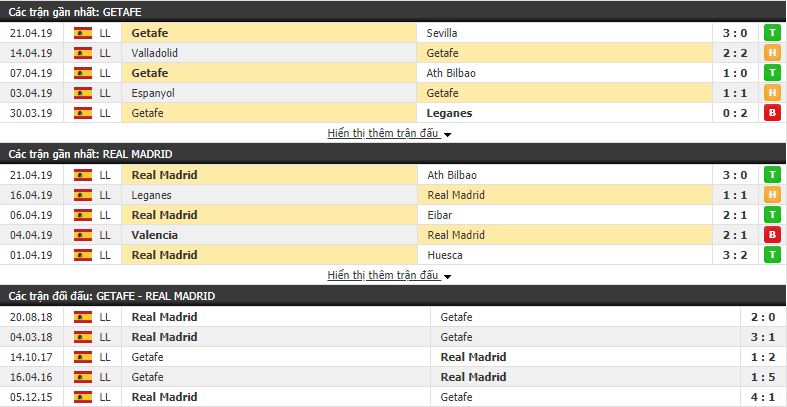 Nhận định Getafe vs Real Madrid 02h30, 26/04 (vòng 34 VÐQG Tây Ban Nha)