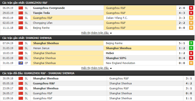 Nhận định Guangzhou R&F vs Shanghai Shenhua 18h35, 12/04 (vòng 5 VĐQG Trung Quốc)