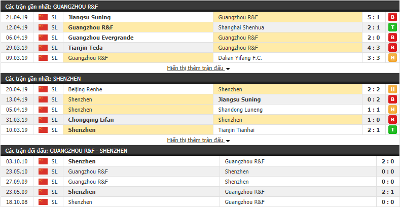 Nhận định Guangzhou R&F vs Shenzhen 18h35, 26/04 (vòng 7 VÐQG Trung Quốc)