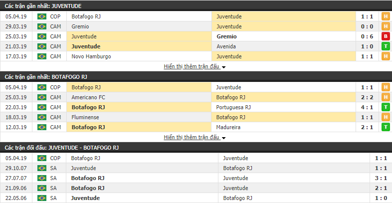 Nhận định Juventude vs Botafogo RJ 05h15, 12/04 (lượt về vòng 1/32 Cúp QG Brazil)