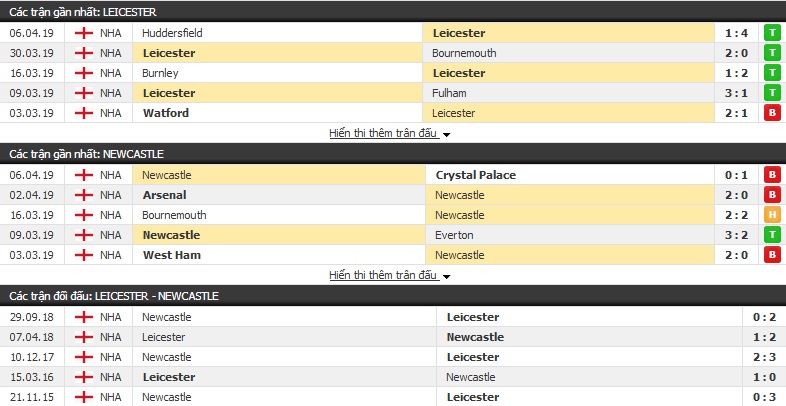 Nhận định Leicester vs Newcastle 02h00, 13/04 (vòng 34 Ngoại hạng Anh)