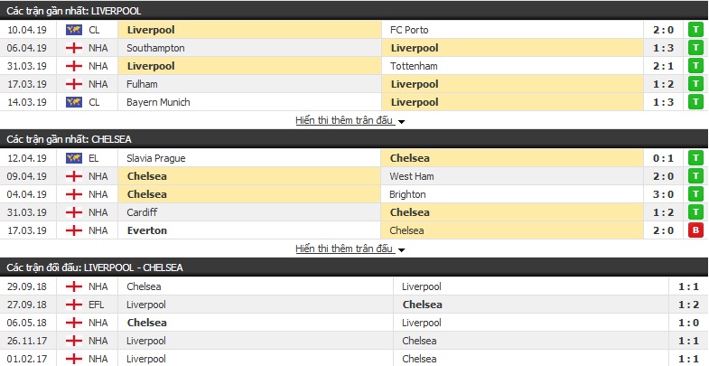 Nhận định Liverpool vs Chelsea 22h30, 14/04 (vòng 34 Ngoại hạng Anh)