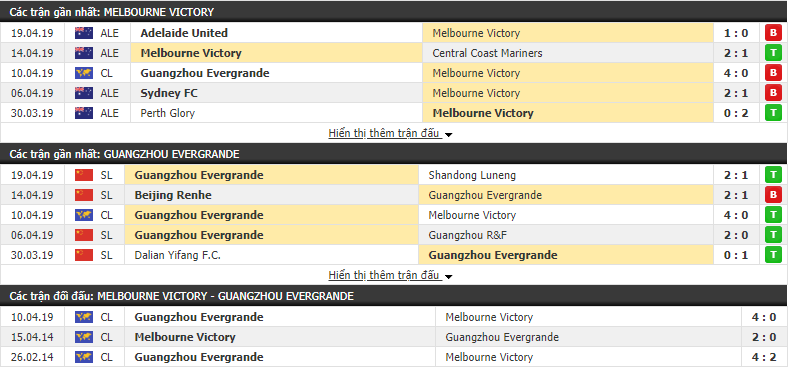 Nhận định Melbourne Victory vs Guangzhou Evergrande 16h30, 23/04 (vòng bảng AFC Champions League)