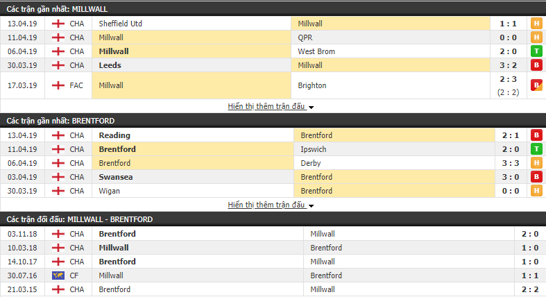 Nhận định Millwall vs Brentford 19h00, 19/04 (vòng 43 Hạng Nhất Anh)
