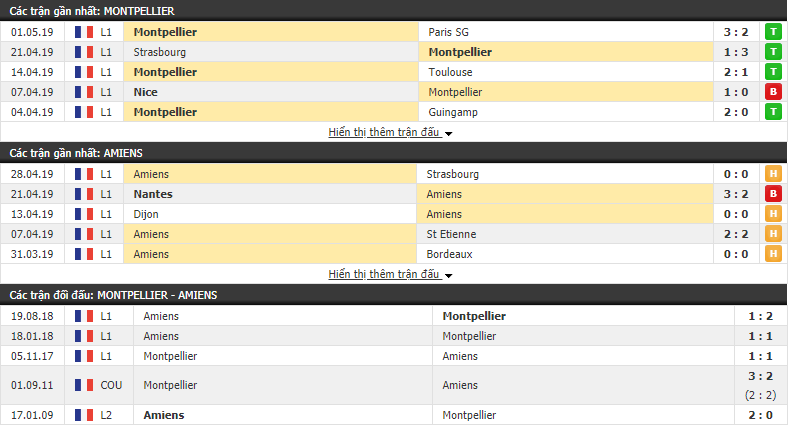Nhận định, dự đoán Montpellier vs Amiens 20h00, 05/05 (vòng 35 VÐQG Pháp)