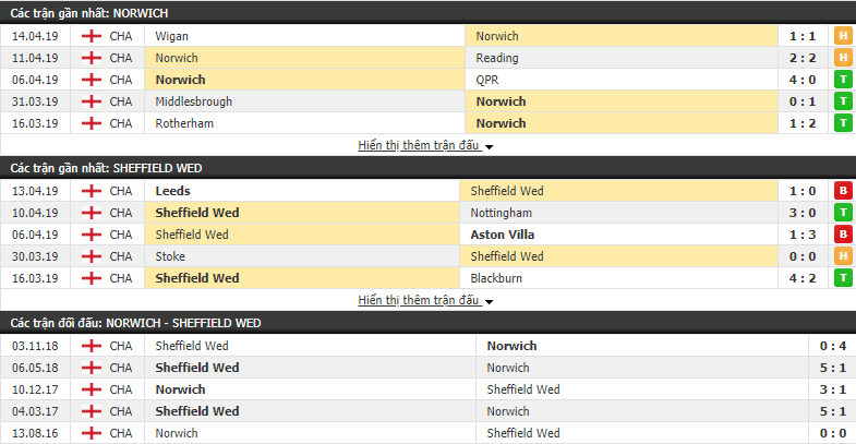 Nhận định Norwich vs Sheffield Wed 01h45, 20/04 (vòng 43 Hạng Nhất Anh)