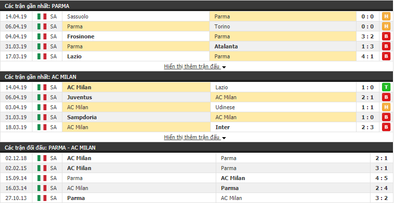Nhận định Parma vs AC Milan 17h30, 20/04 (vòng 33 VĐQG Italia)
