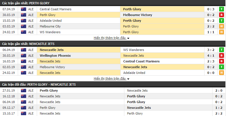Nhận định Perth Glory vs Newcastle Jets 16h00, 14/04 (vòng 25 VĐQG Úc)