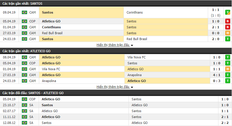 Nhận định Santos vs Atletico GO 07h30, 12/04 (lượt về vòng 1/32 Cúp QG Brazil)