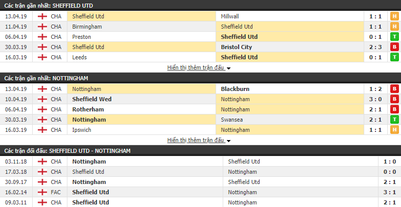 Nhận định Sheffield Utd vs Nottingham 18h30, 19/04 (vòng 43 Hạng Nhất Anh)