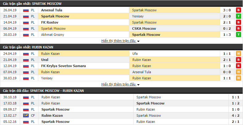 Nhận định Spartak Moscow vs Rubin Kazan 23h30, 29/04 (vòng 26 VÐQG Nga)