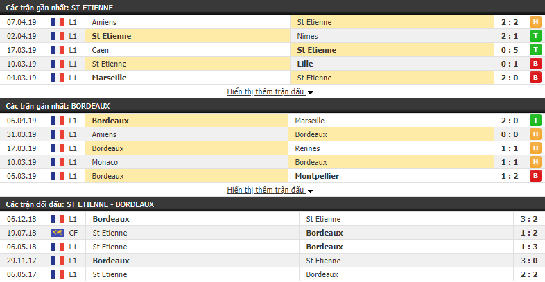 Nhận định St Etienne vs Bordeaux 22h00, 14/04 (vòng 32 VĐQG Pháp)