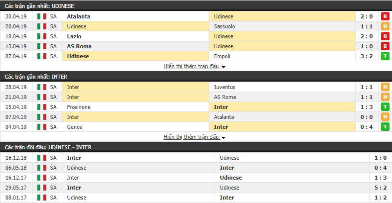 Nhận định, dự đoán Udinese vs Inter Milan 01h30, 05/05 (vòng 35 VÐQG Italia)
