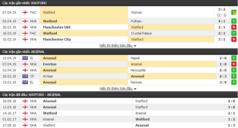 Nhận định Watford vs Arsenal 02h00, 16/04 (vòng 34 Ngoại hạng Anh)