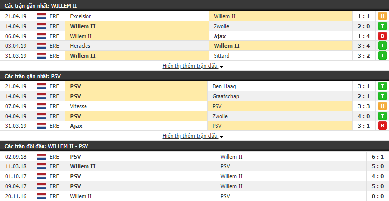 Nhận định Willem II vs PSV Eindhoven 01h45, 26/04 (vòng 32 VÐQG Hà Lan)